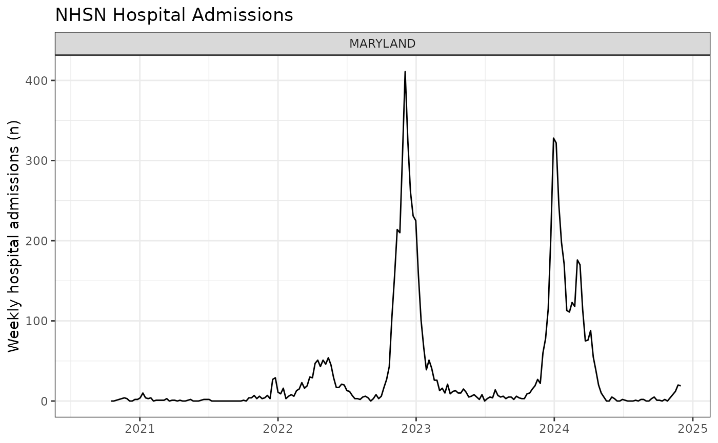 Line plot of weekly hospital admissions over time