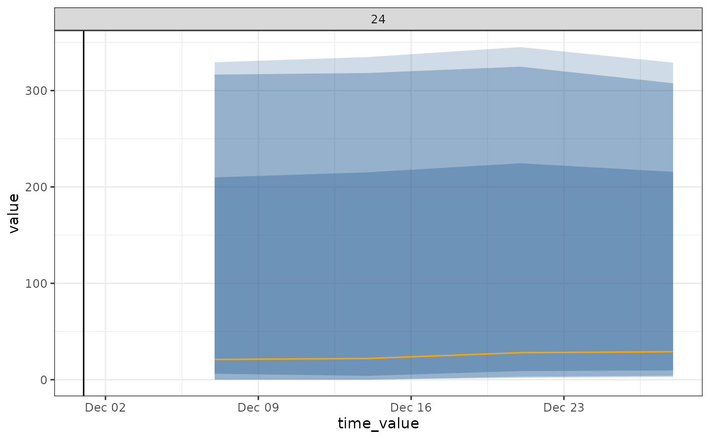 Climate model fit and forecast
