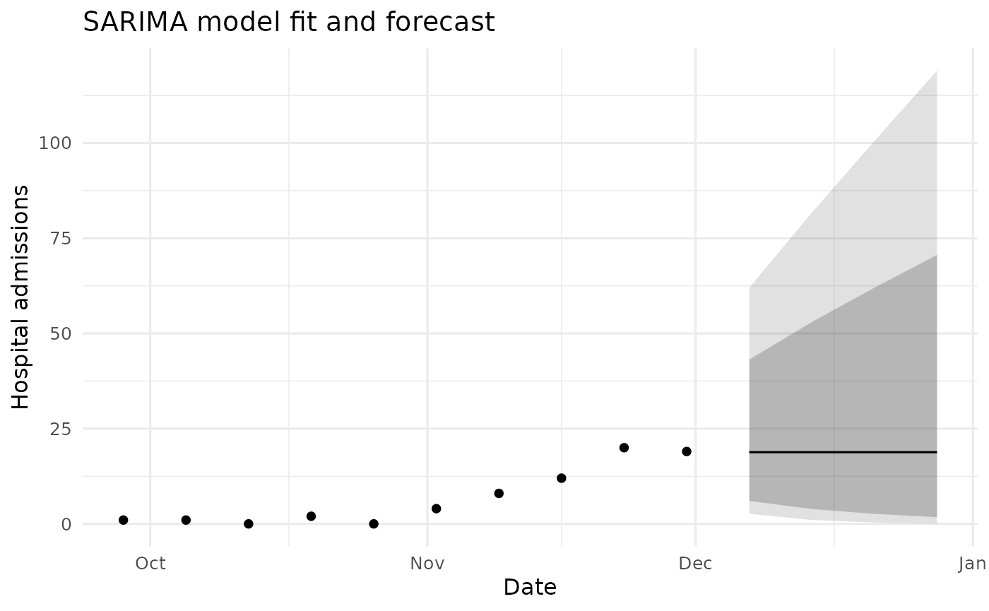 SARIMA model fit and forecast