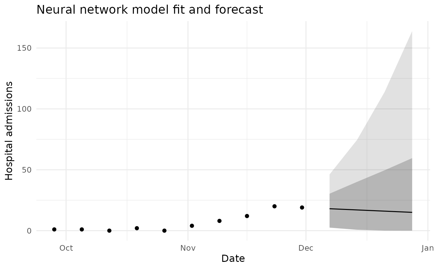 Neural network model fit and forecast