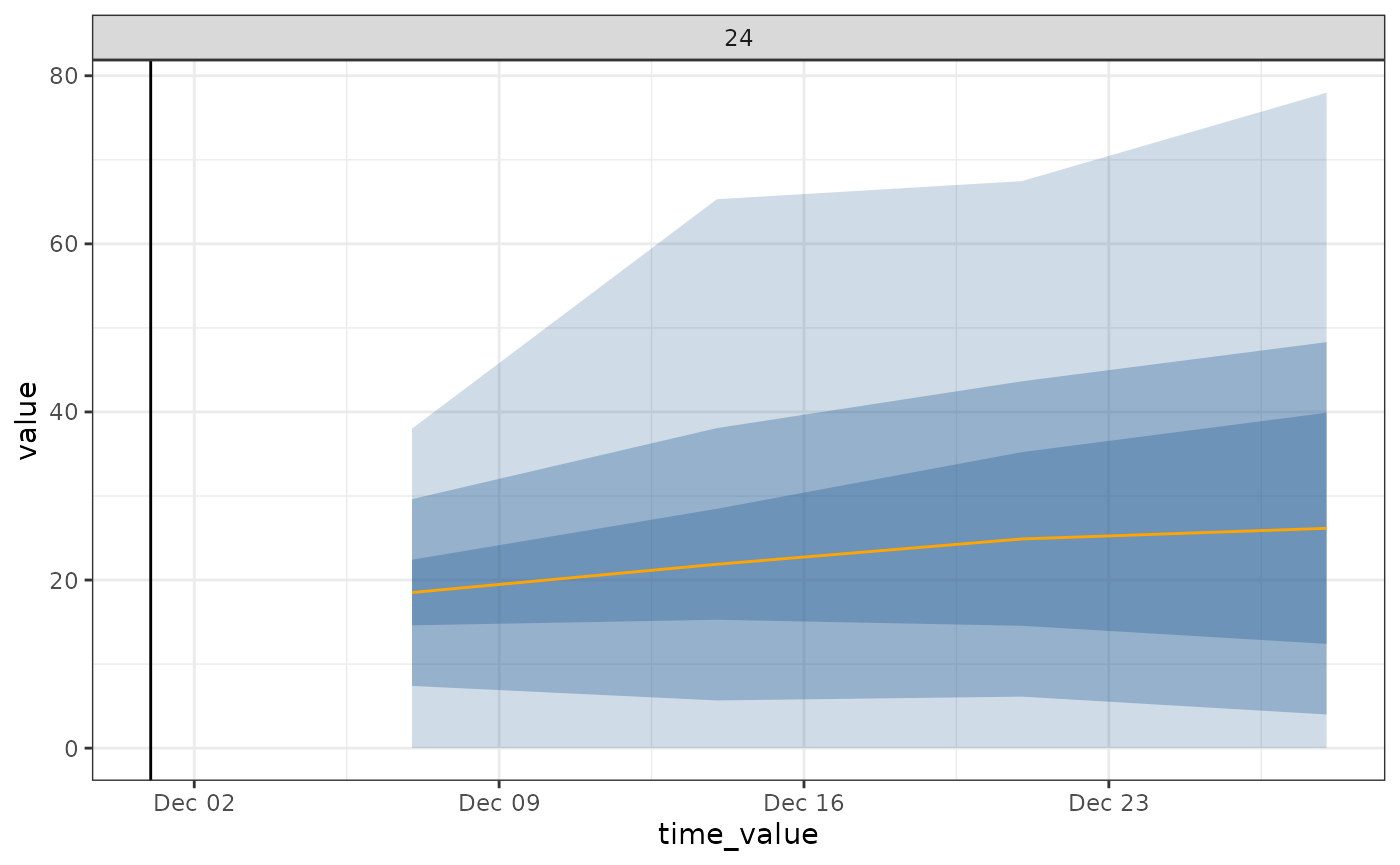 ARX model fit and forecast