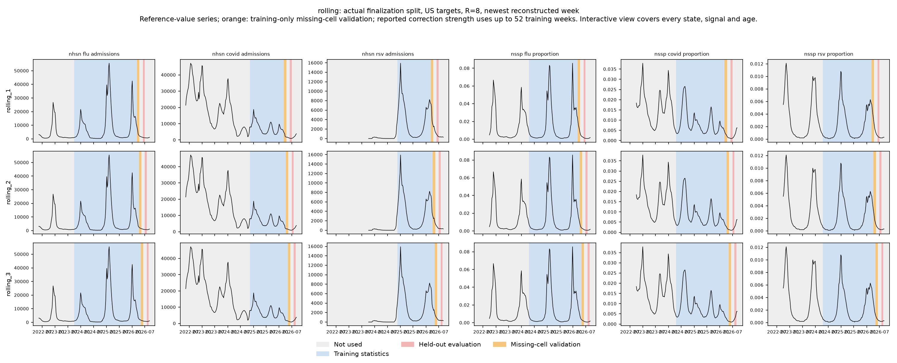 Rolling training and held-out periods