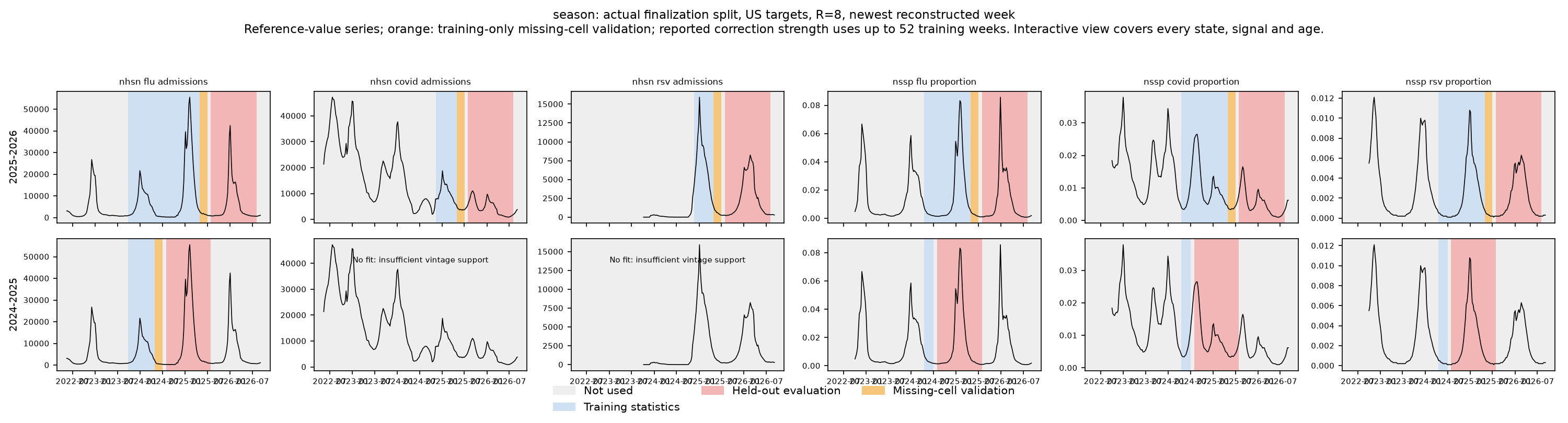 Forward-season training and held-out periods