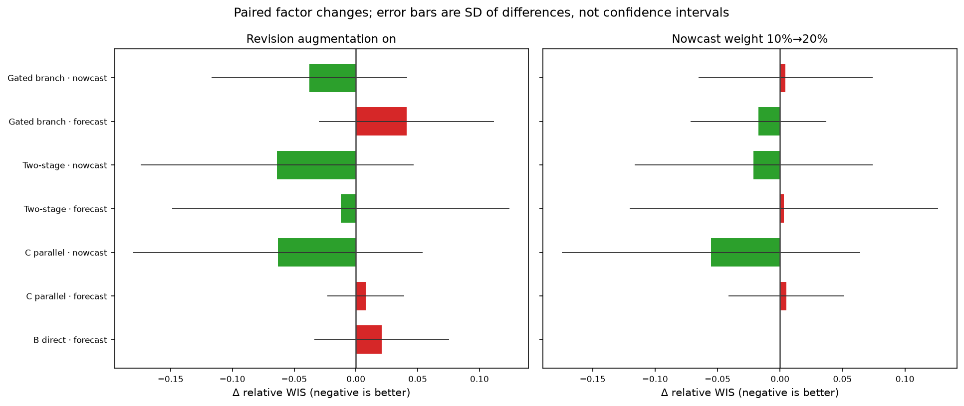 Paired factor changes