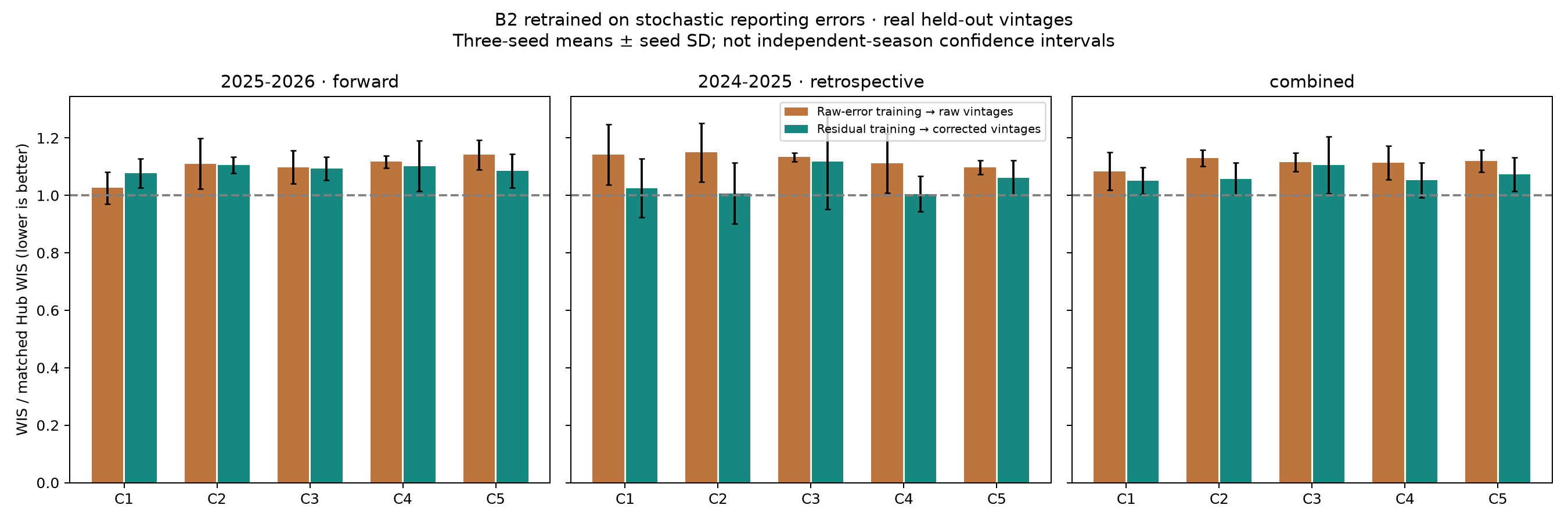 Real-vintage forecast scores