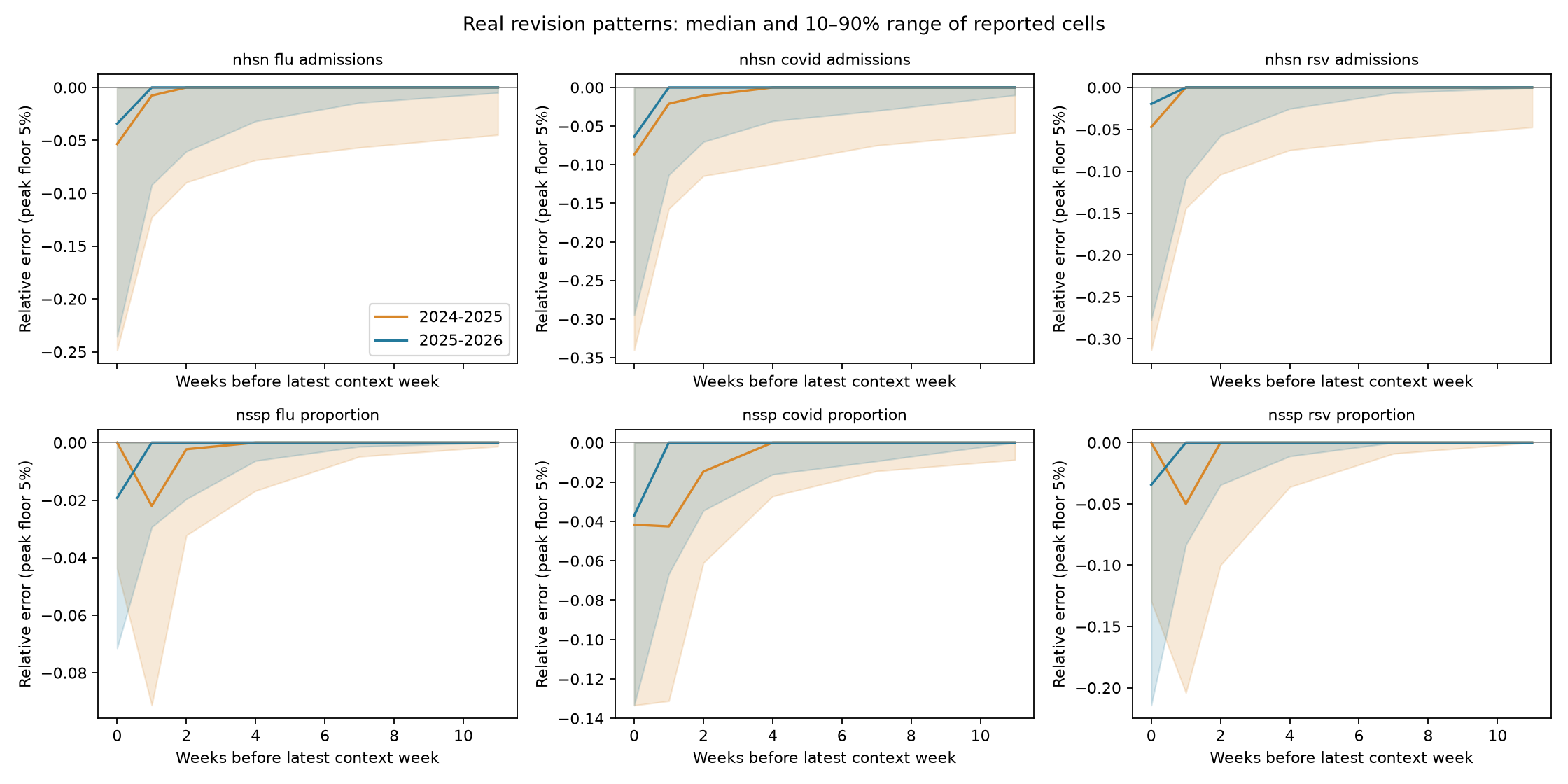 Real revision distributions