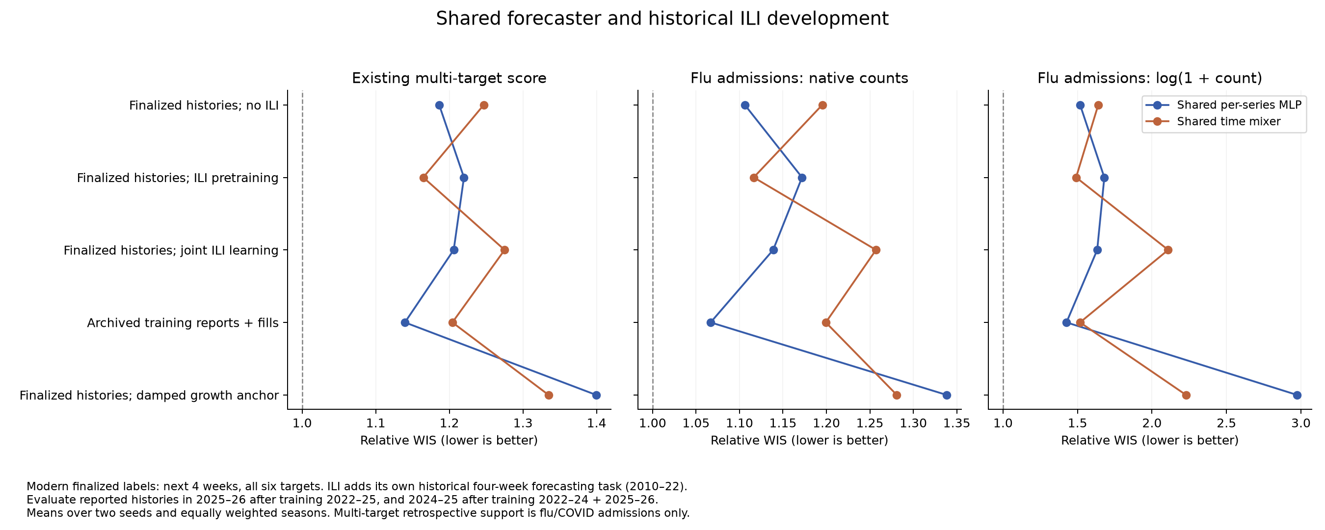 Shared model and historical ILI comparisons