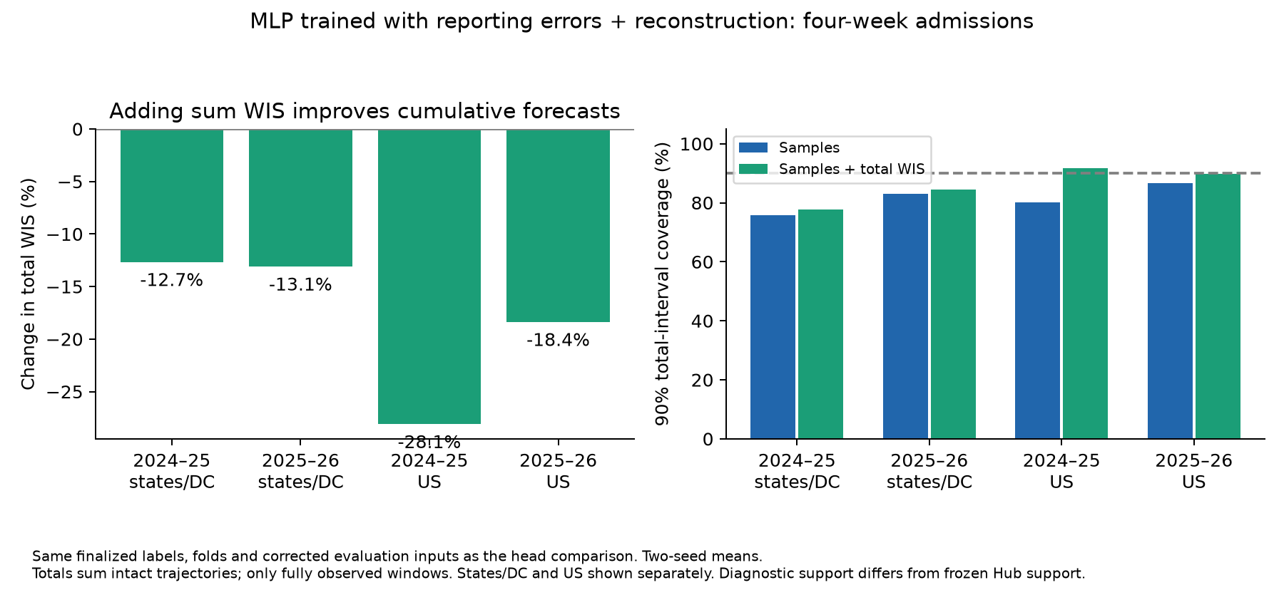 Cumulative forecast WIS and coverage