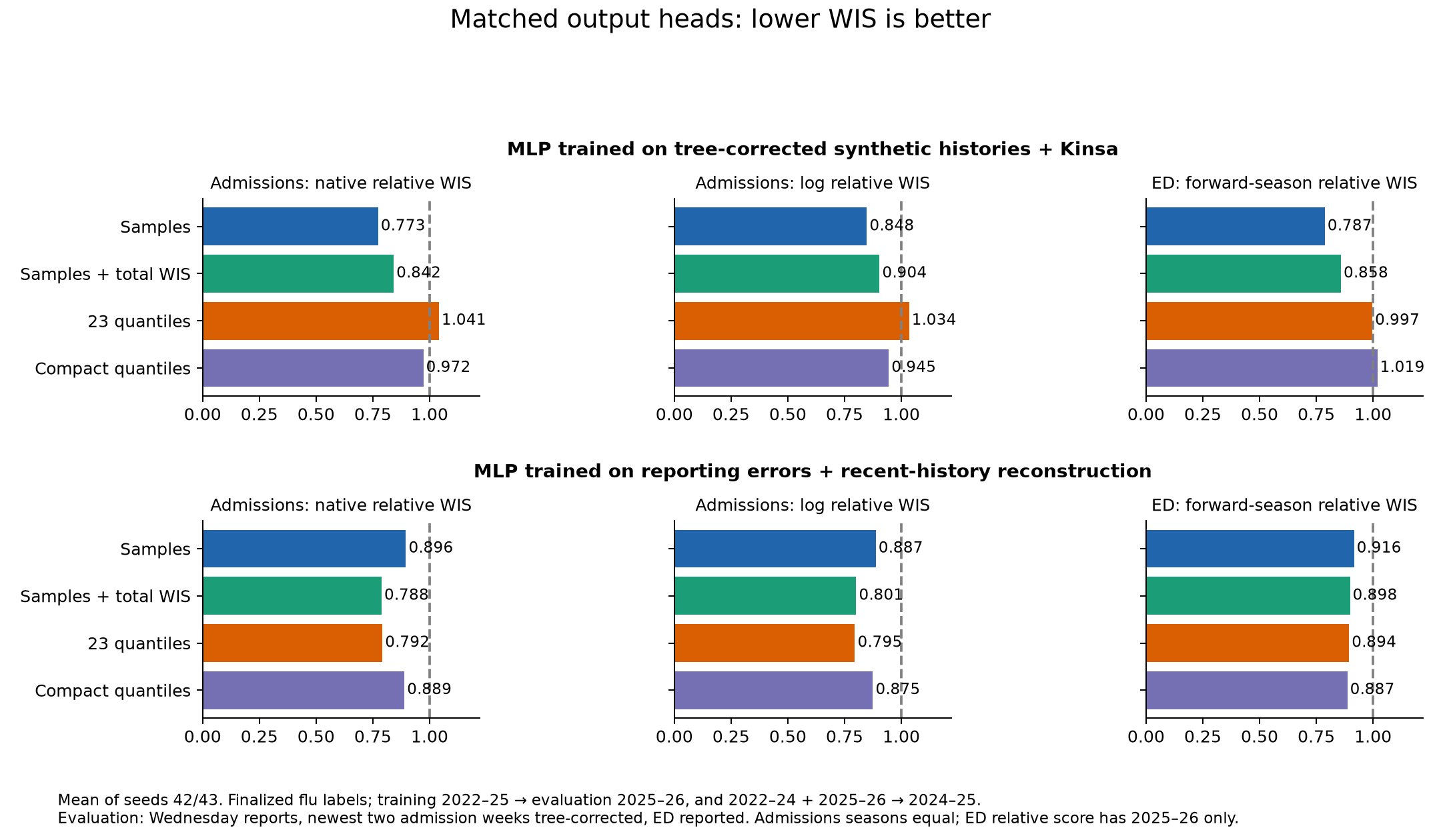 Matched output head results