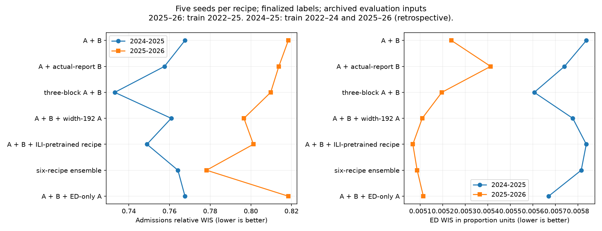 Core comparisons