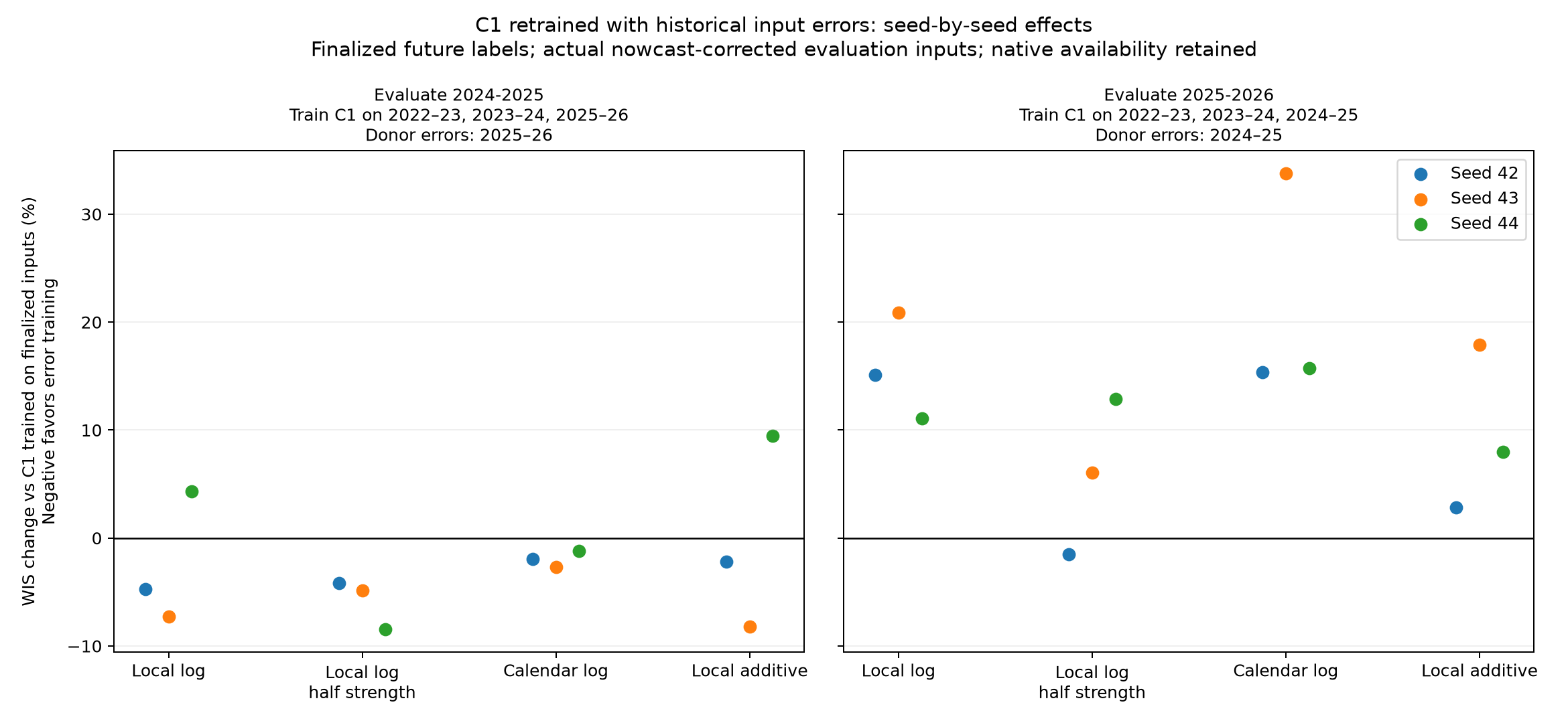 Paired seed changes