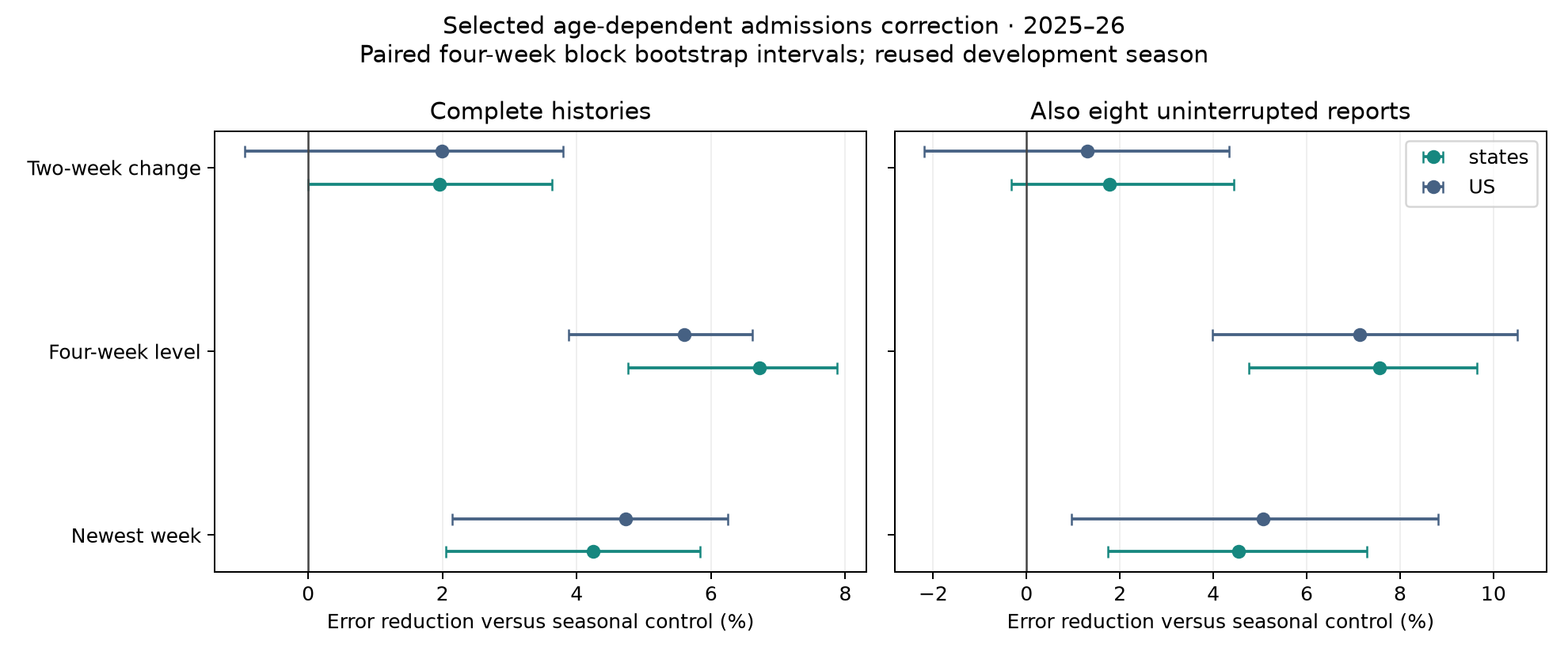 Selected reconstruction errors