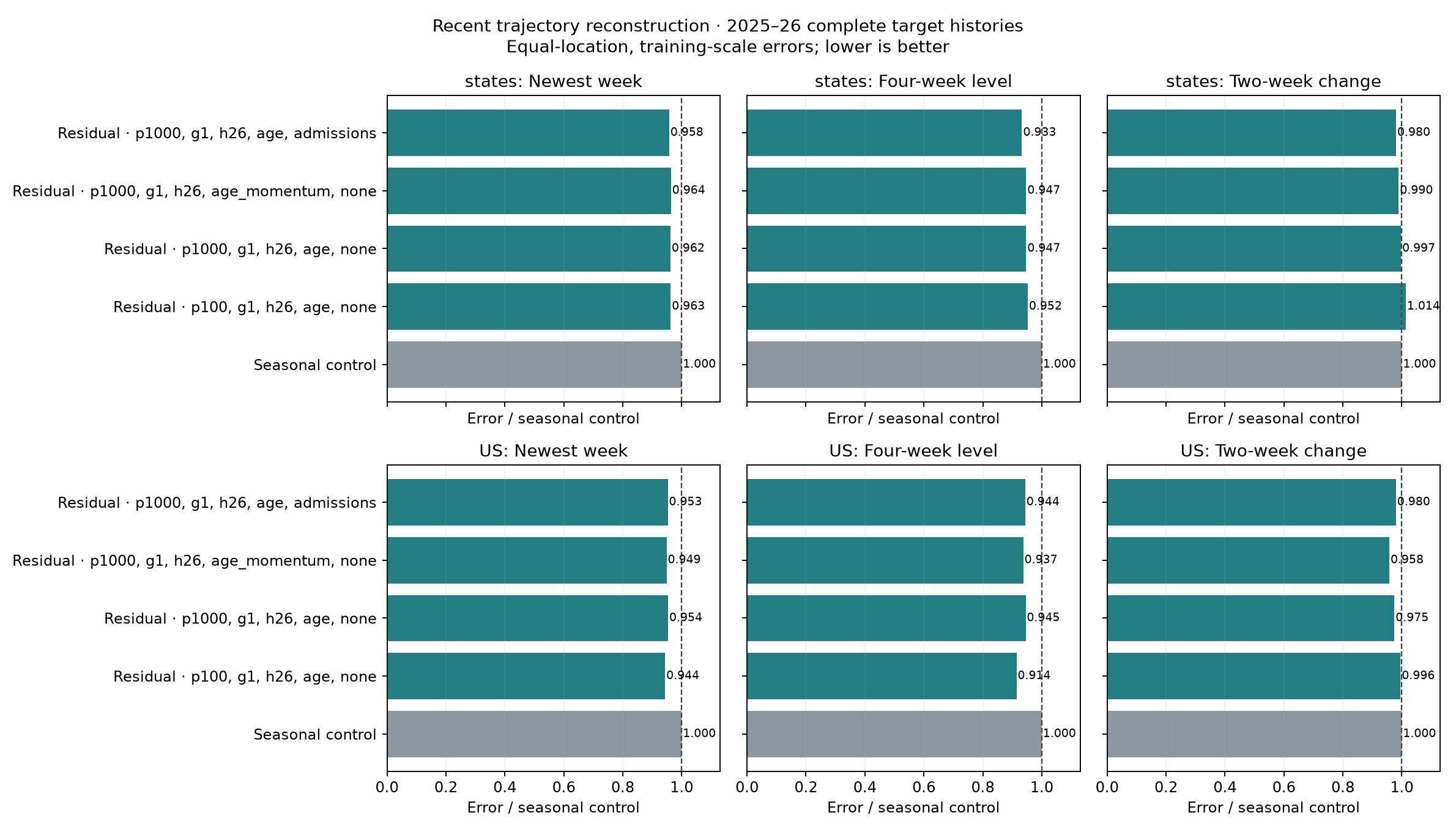 Age-dependent correction comparison