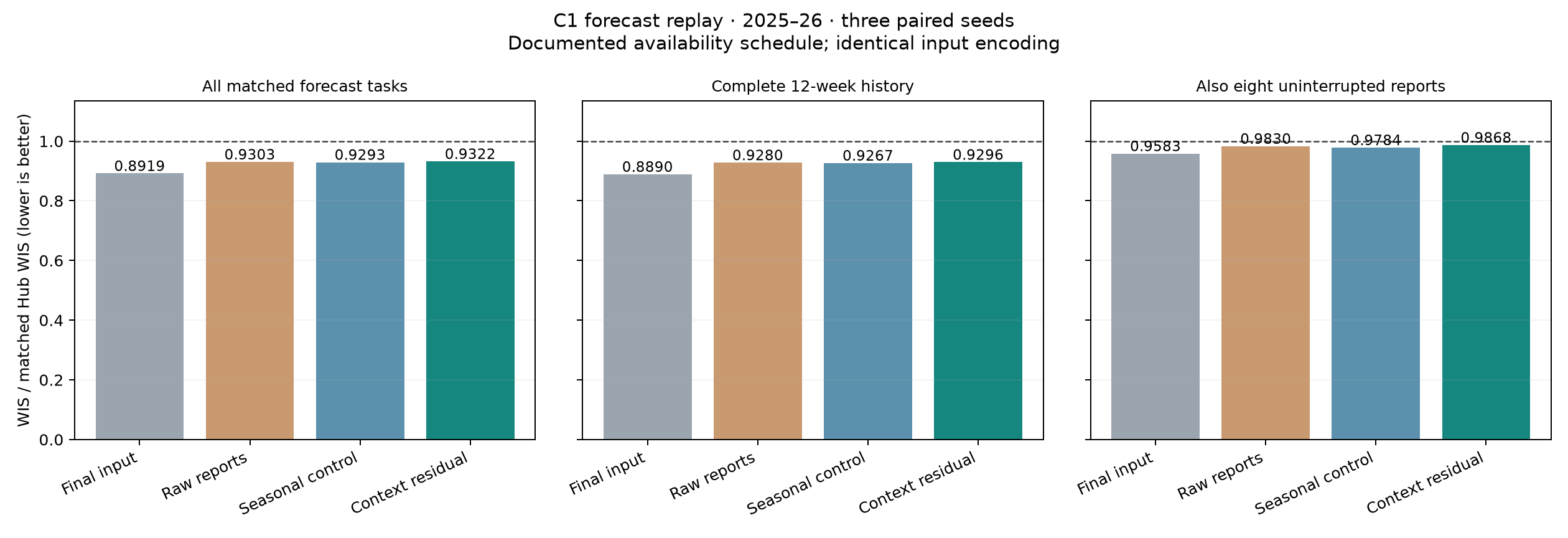 C1 forecasting comparison