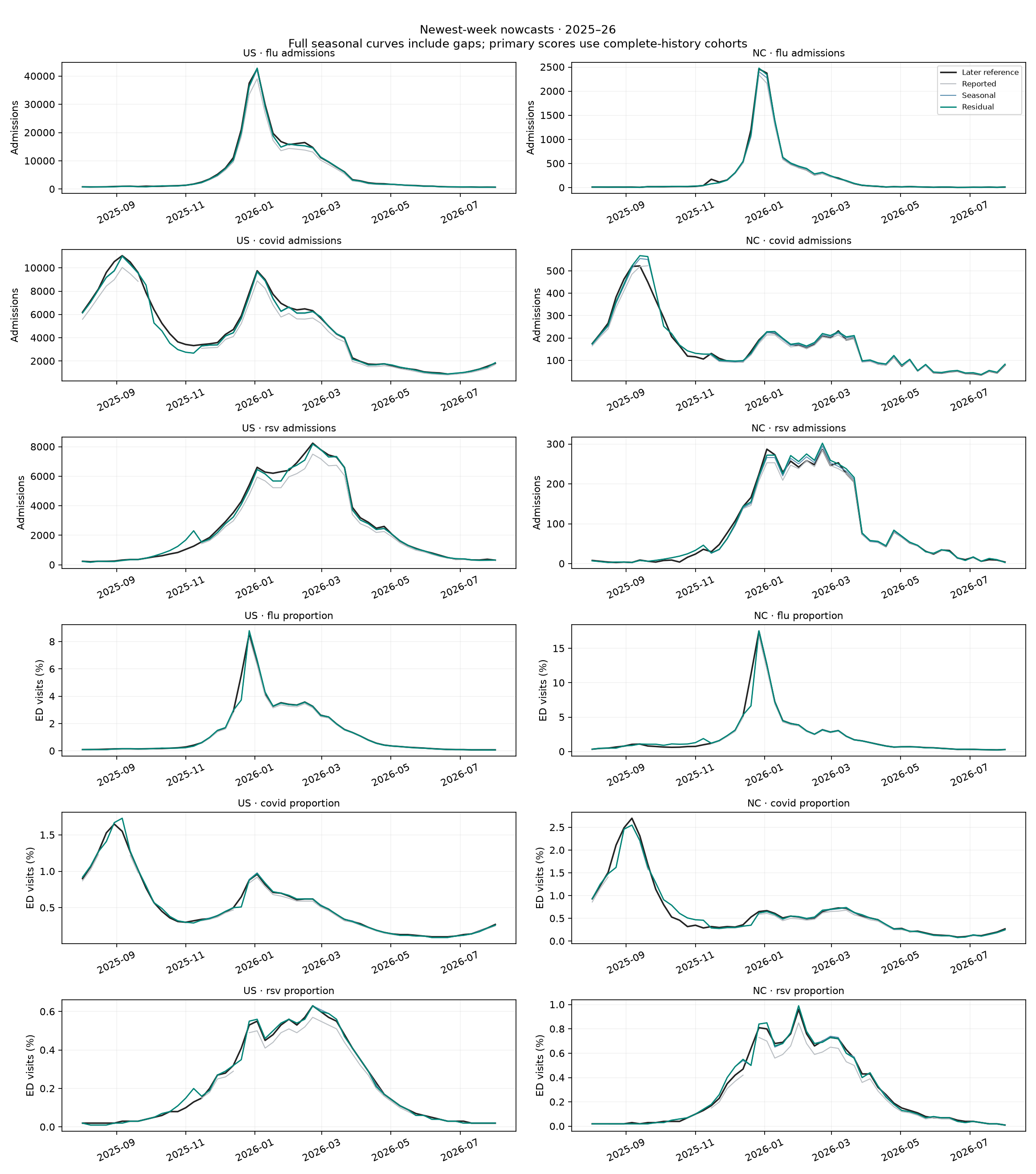 Native-unit newest-week curves