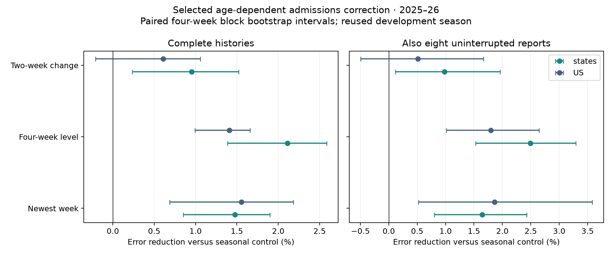 Balanced reconstruction improvements
