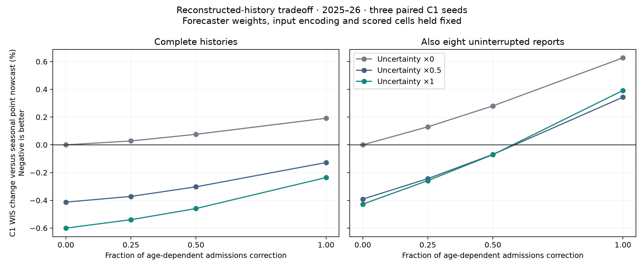 Correction and forecast tradeoff
