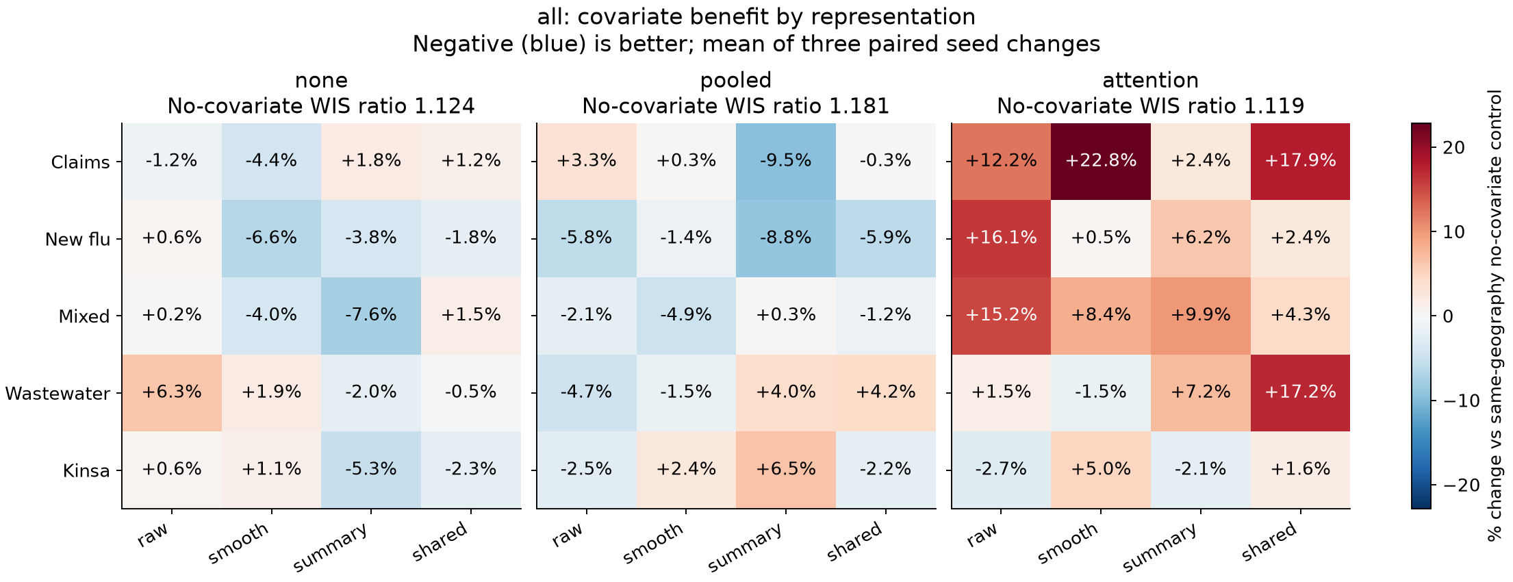 Covariate effects against matched controls