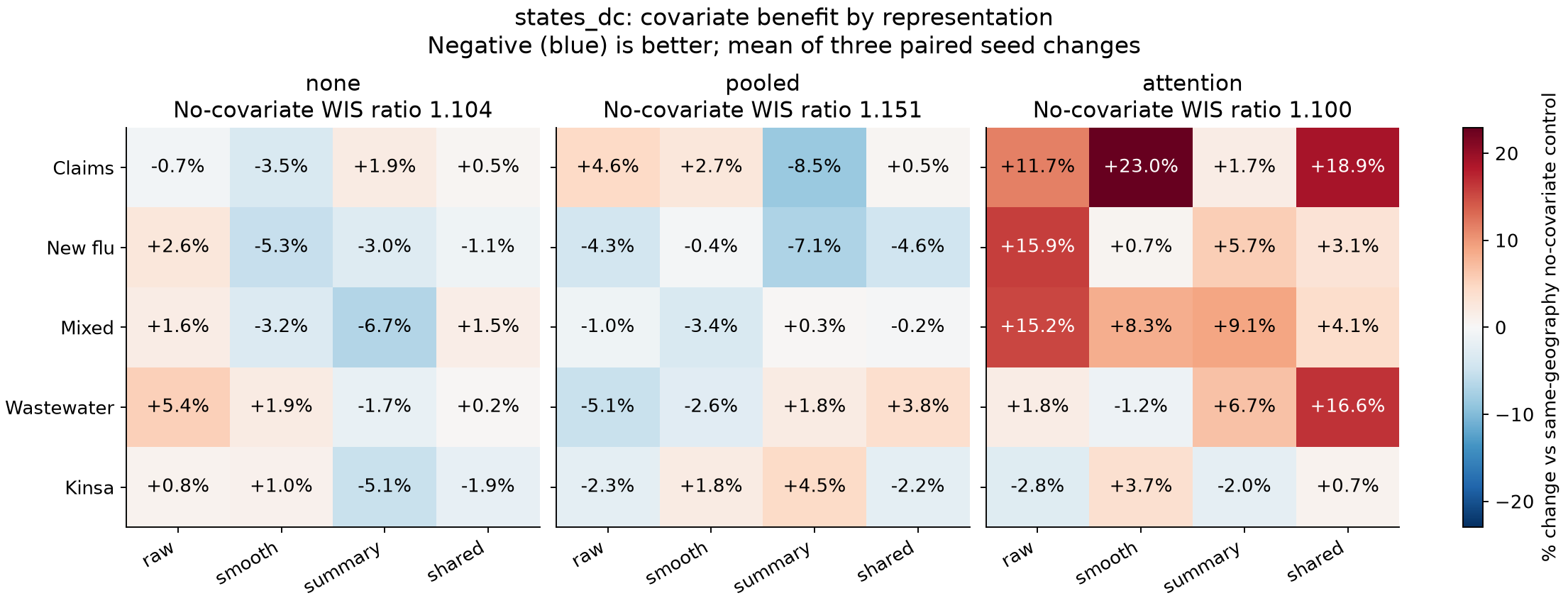 State and DC effects