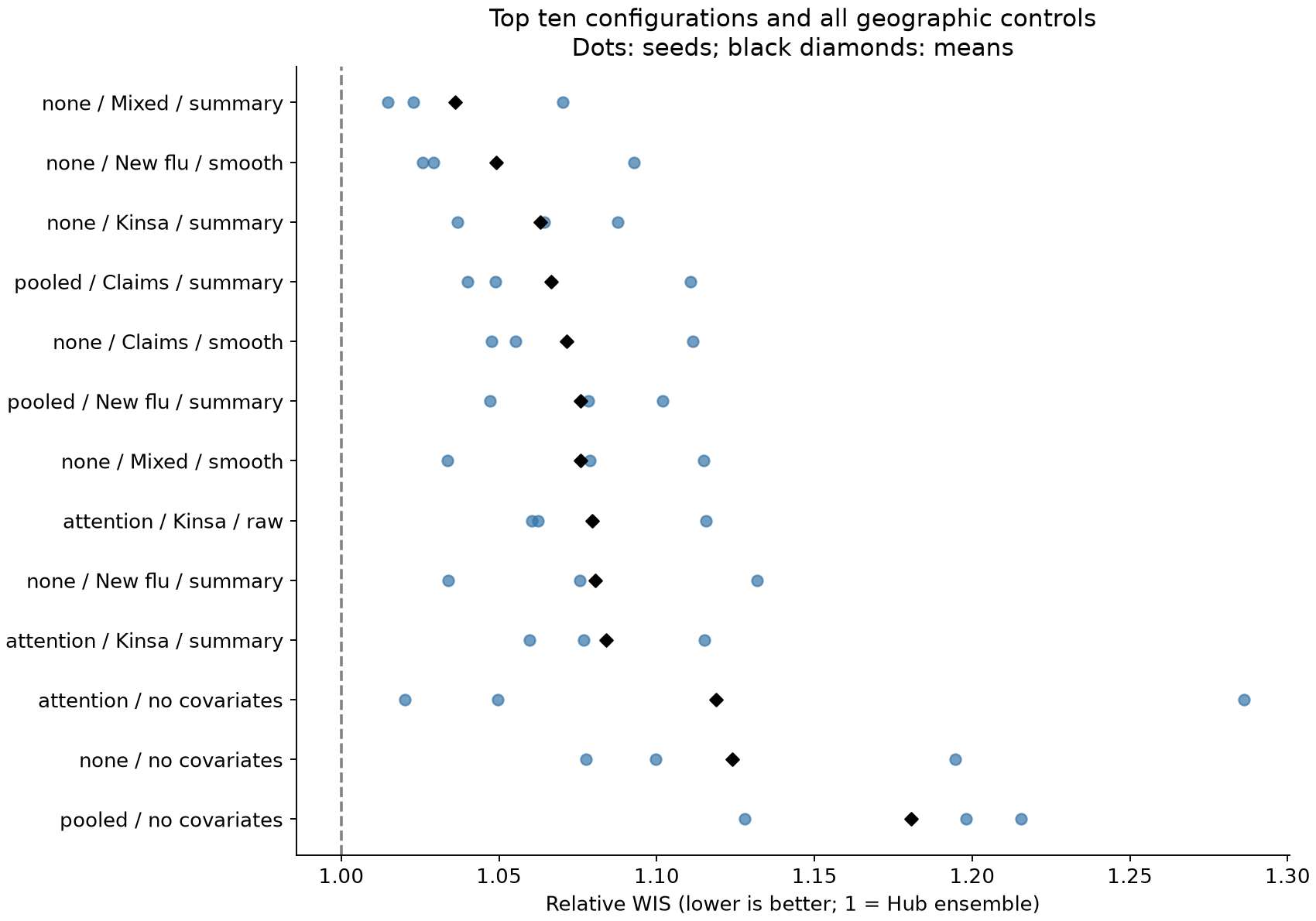 Leading models and individual seeds