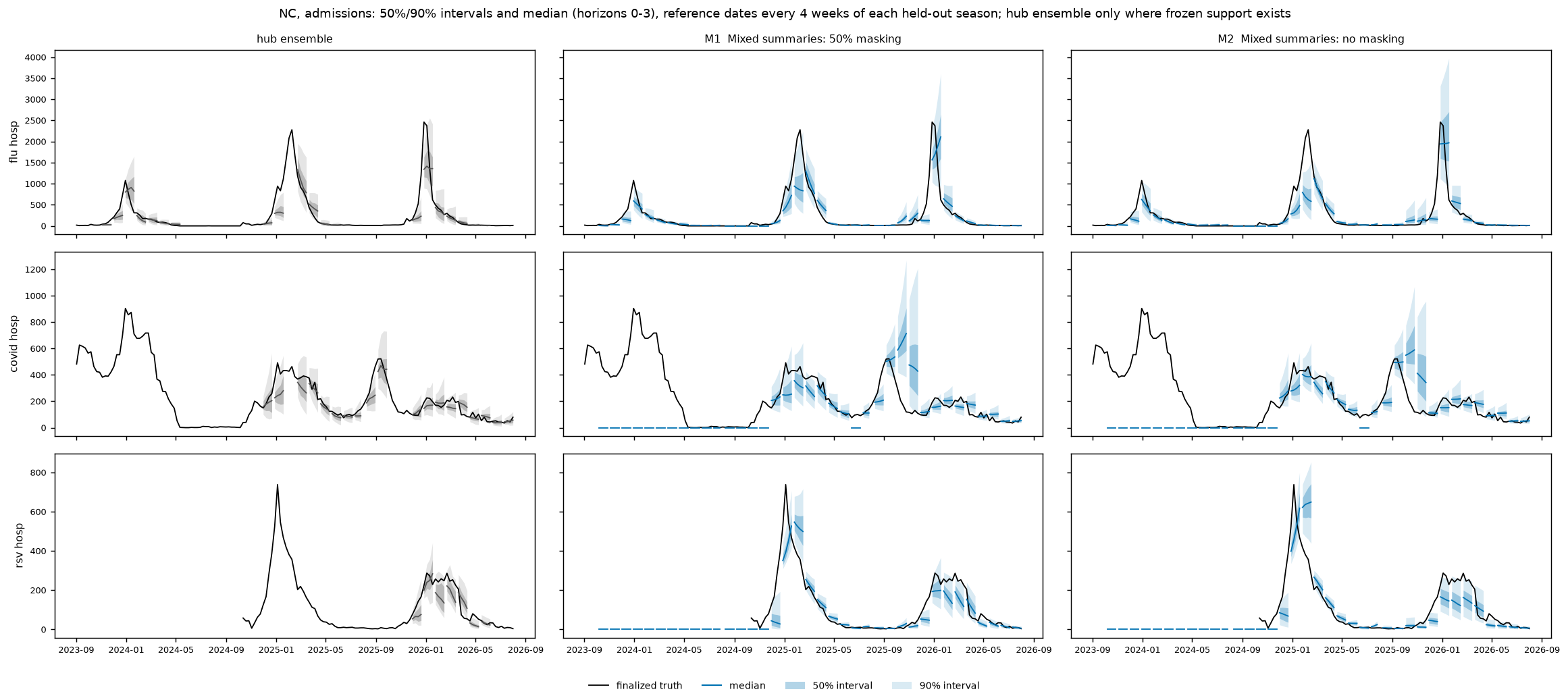 North Carolina admissions: original leader with and without artificial masking