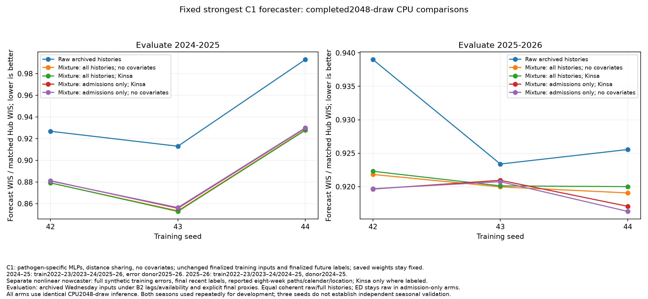Fixed C1 correction uncertainty