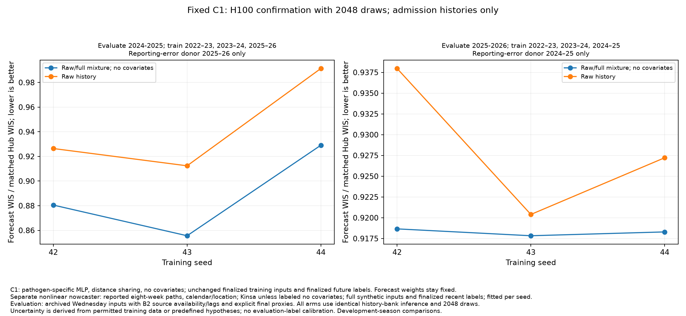 Final H100 correction comparison