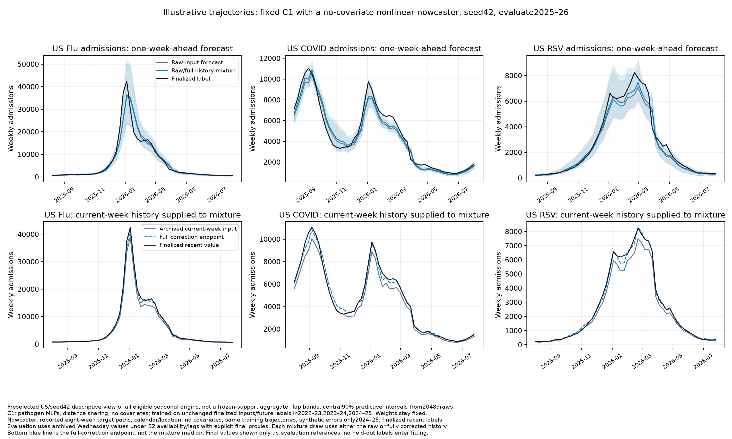 US admission histories and forecasts