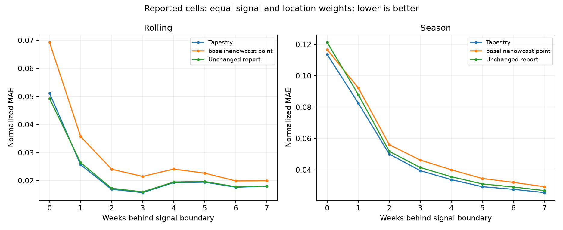 Point-baseline comparison