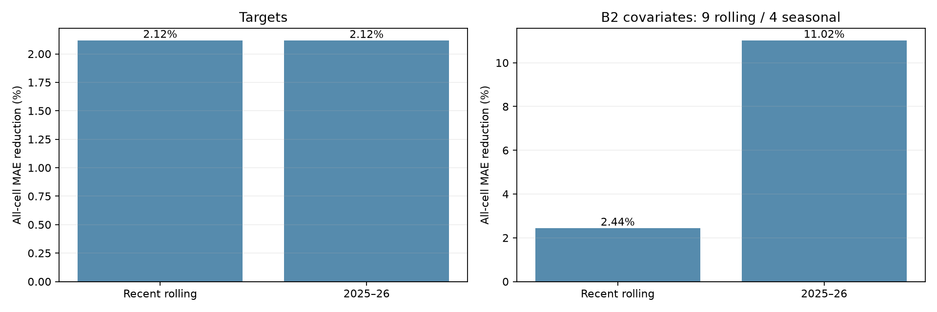 Priority outputs: all-cell error reduction
