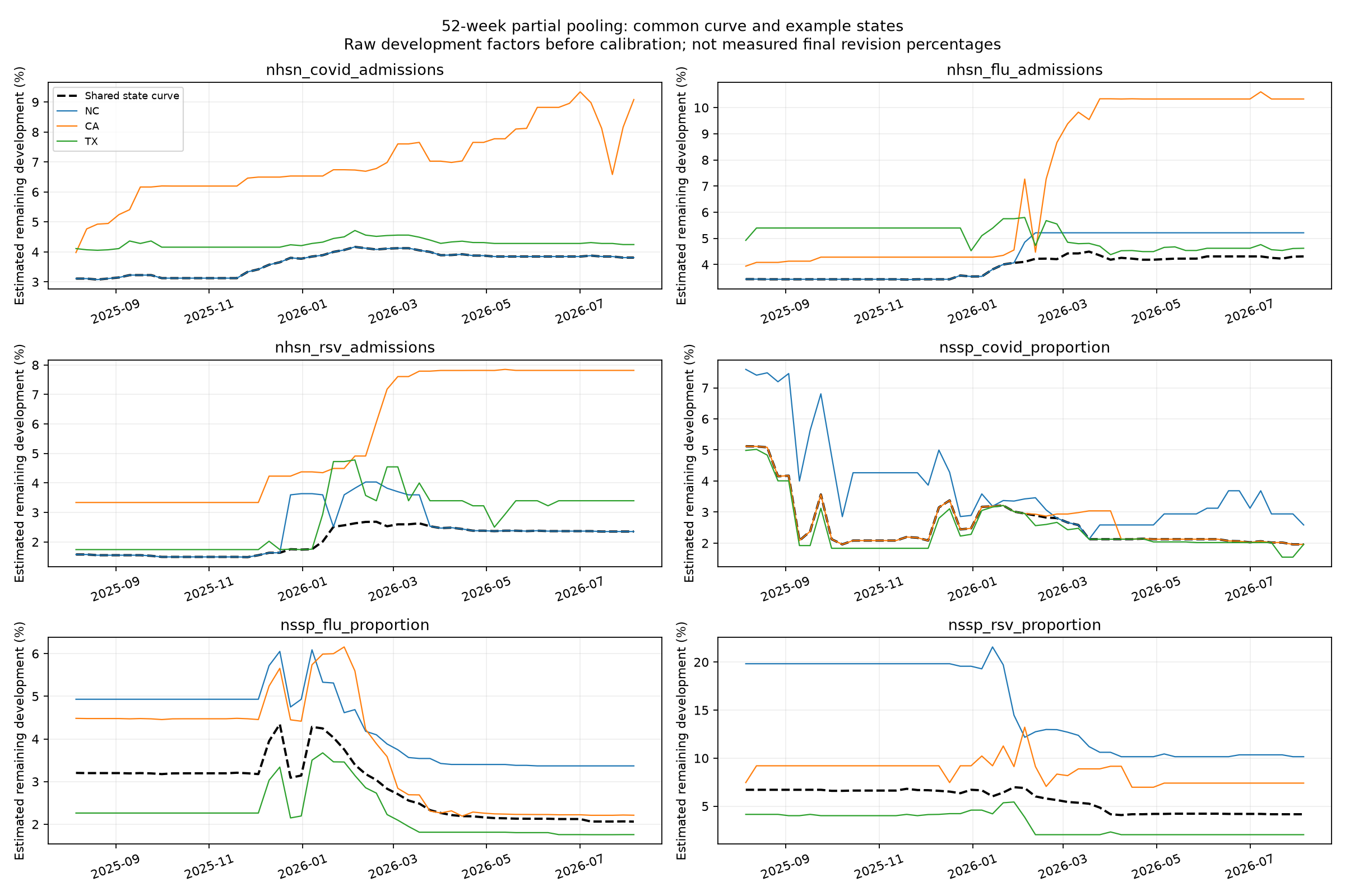 Common and local reporting curves