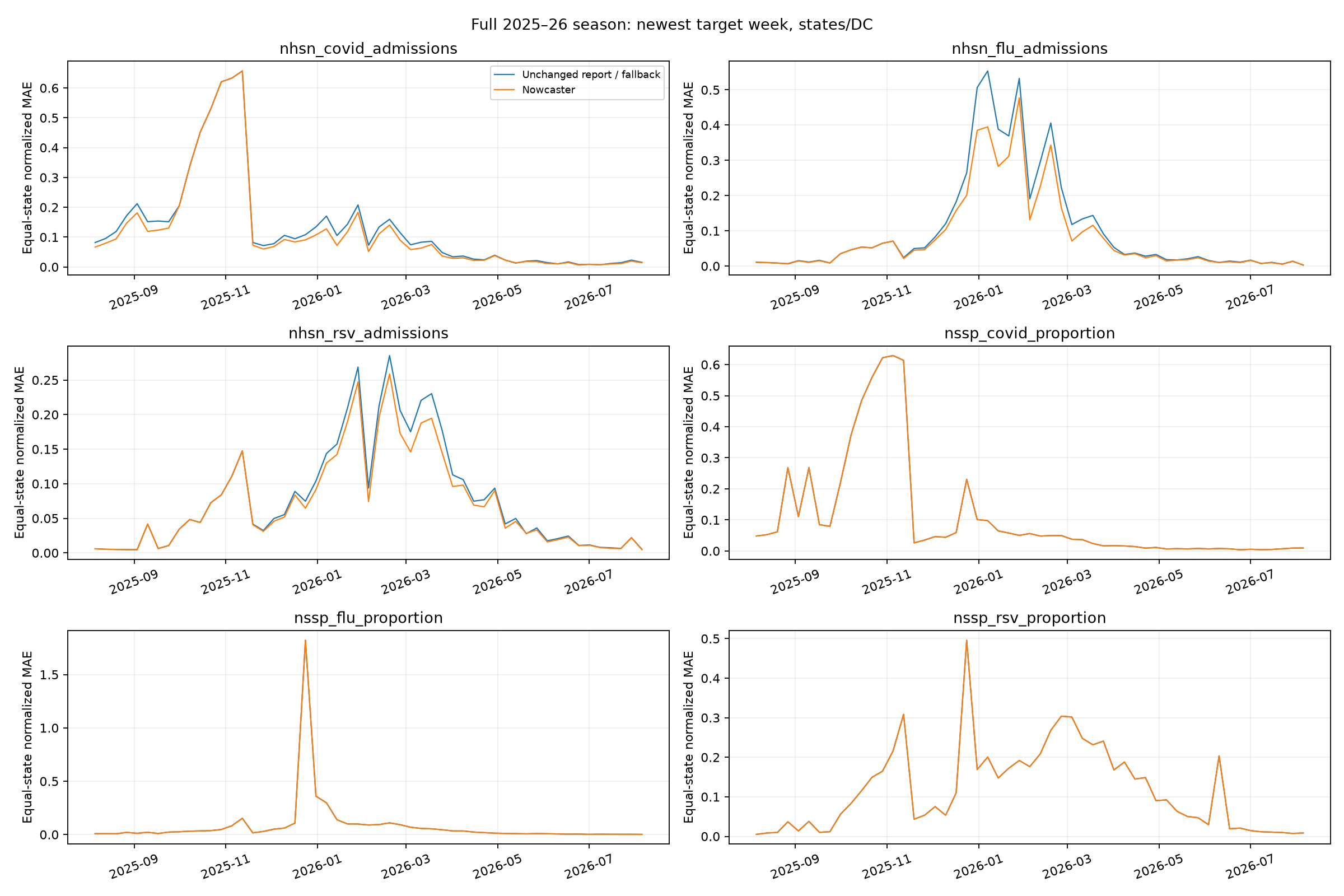 Full-season newest-week errors