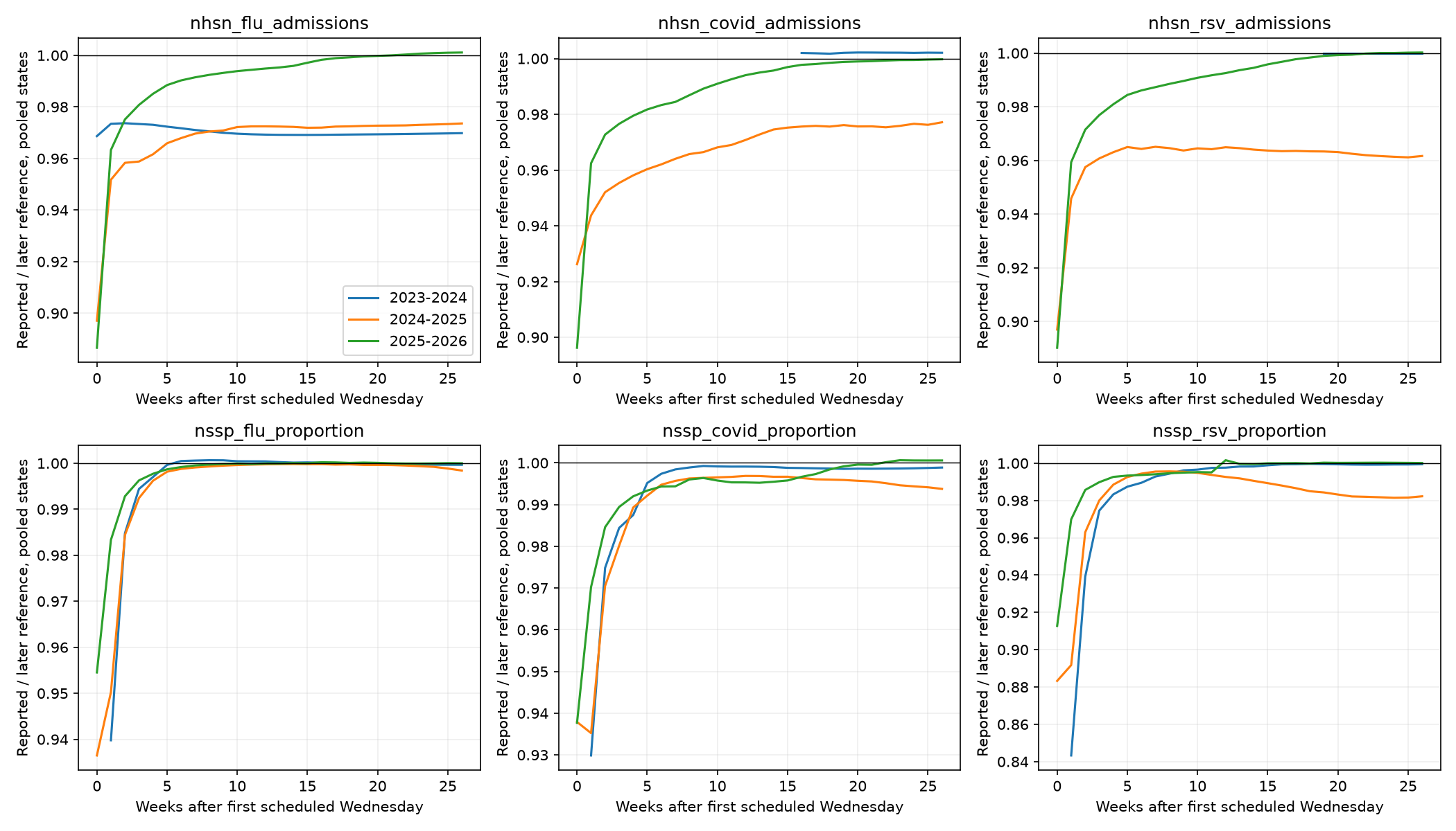 Observed reporting development