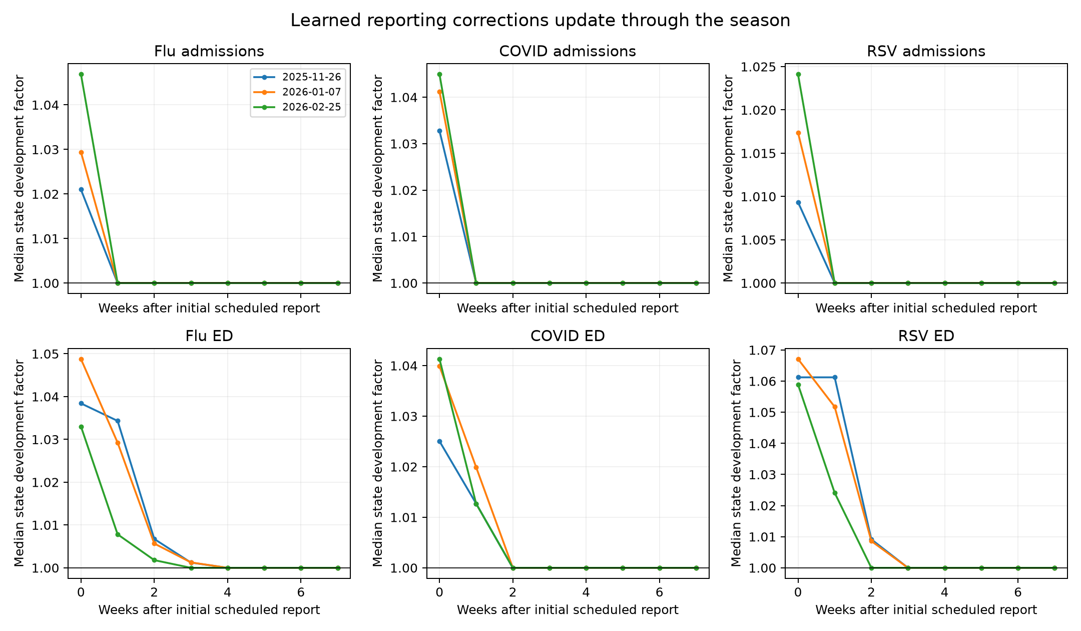 Learned reporting development
