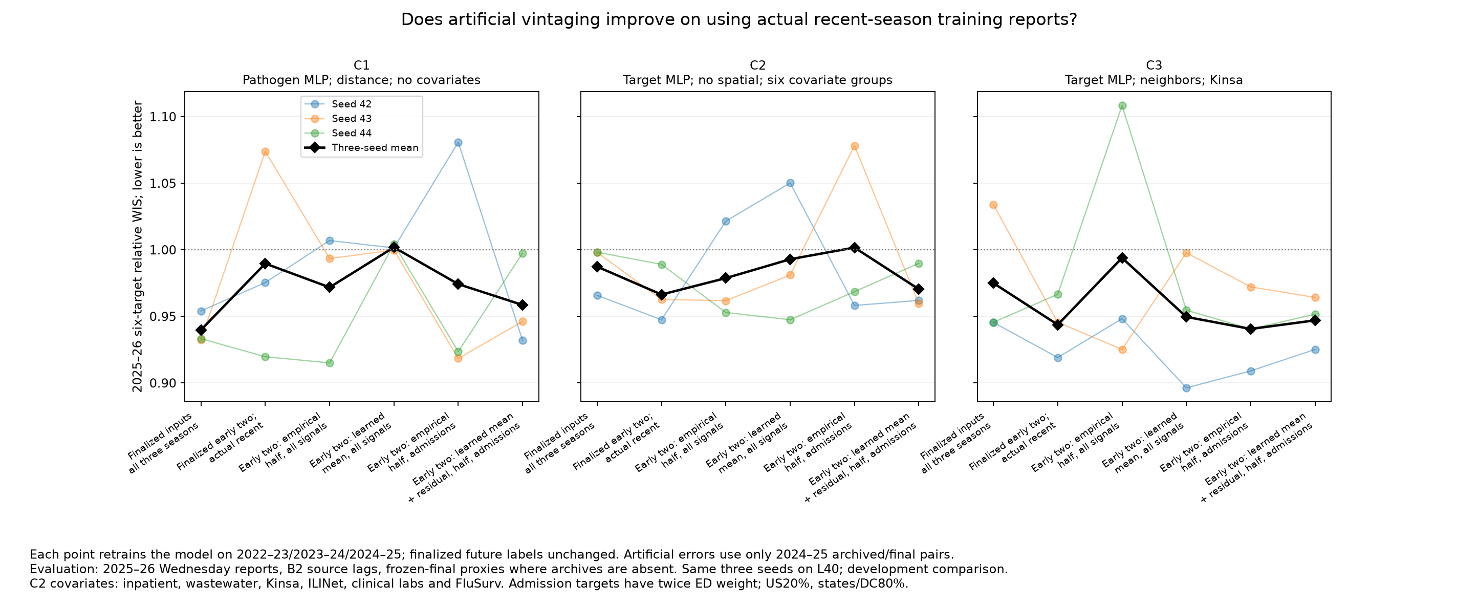 Attribution beyond archived recent-season training inputs