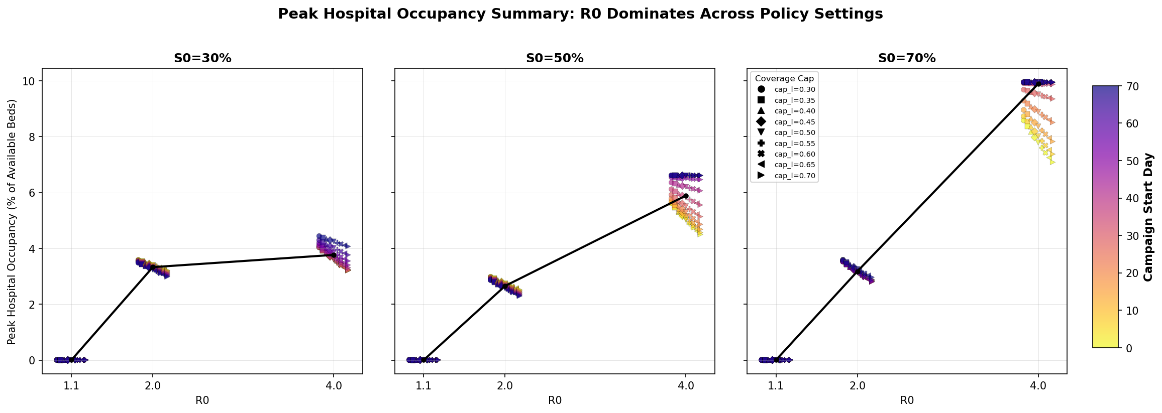Peak occupancy summary
