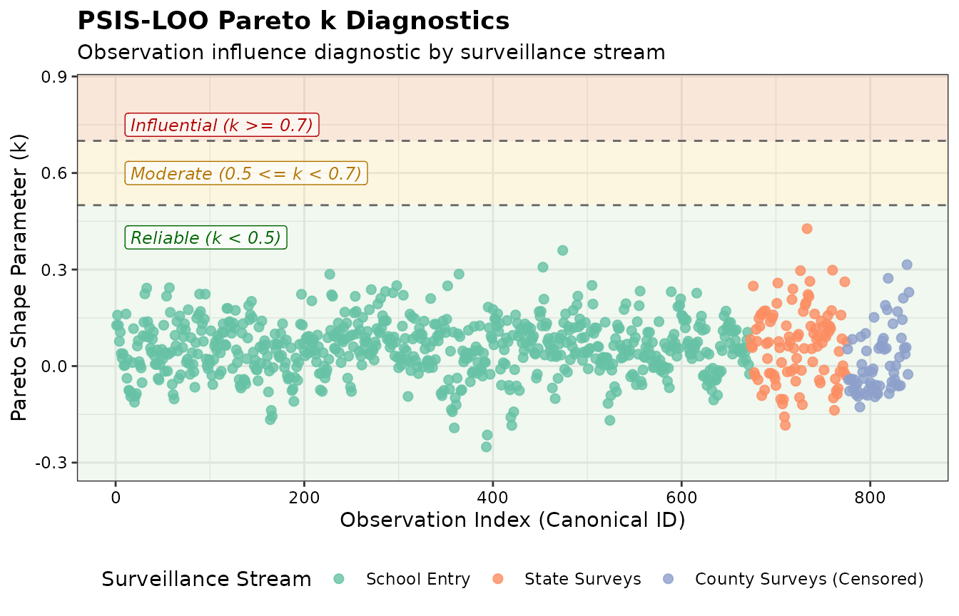 Pareto k influence diagnostics across surveillance streams