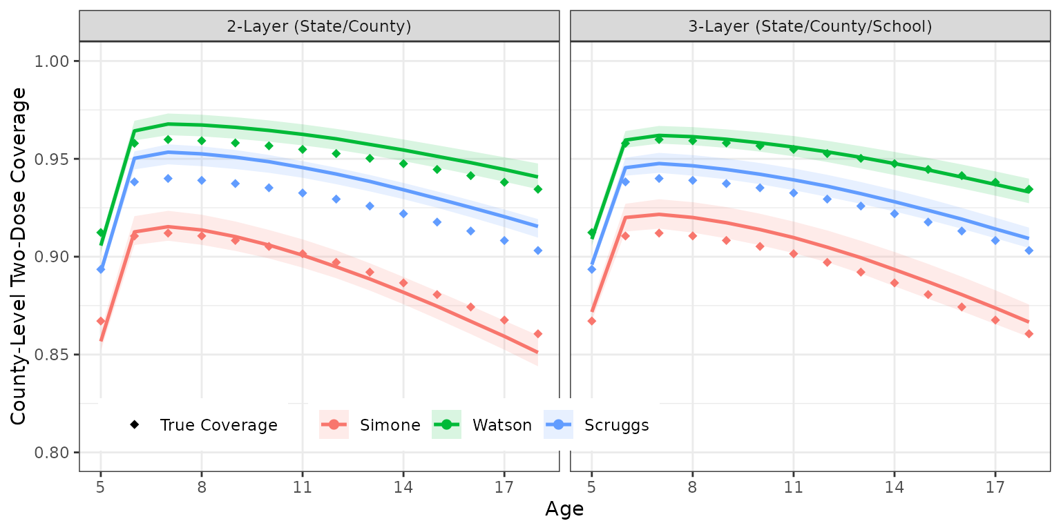 County-level coverage comparison: 2-layer vs. 3-layer model estimates against true values.
