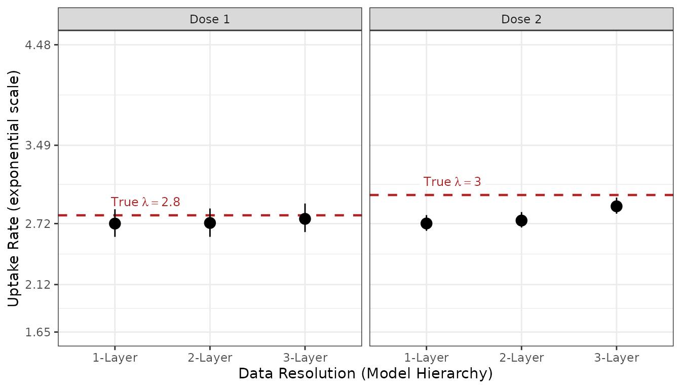 Force of vaccination (lambda) estimates across data resolutions compared to true values.