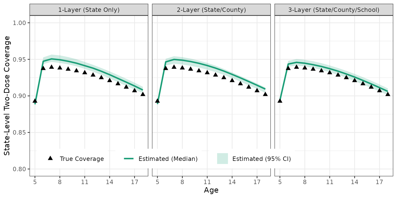 State-level coverage comparison across 1-layer, 2-layer, and 3-layer model fits against true values.