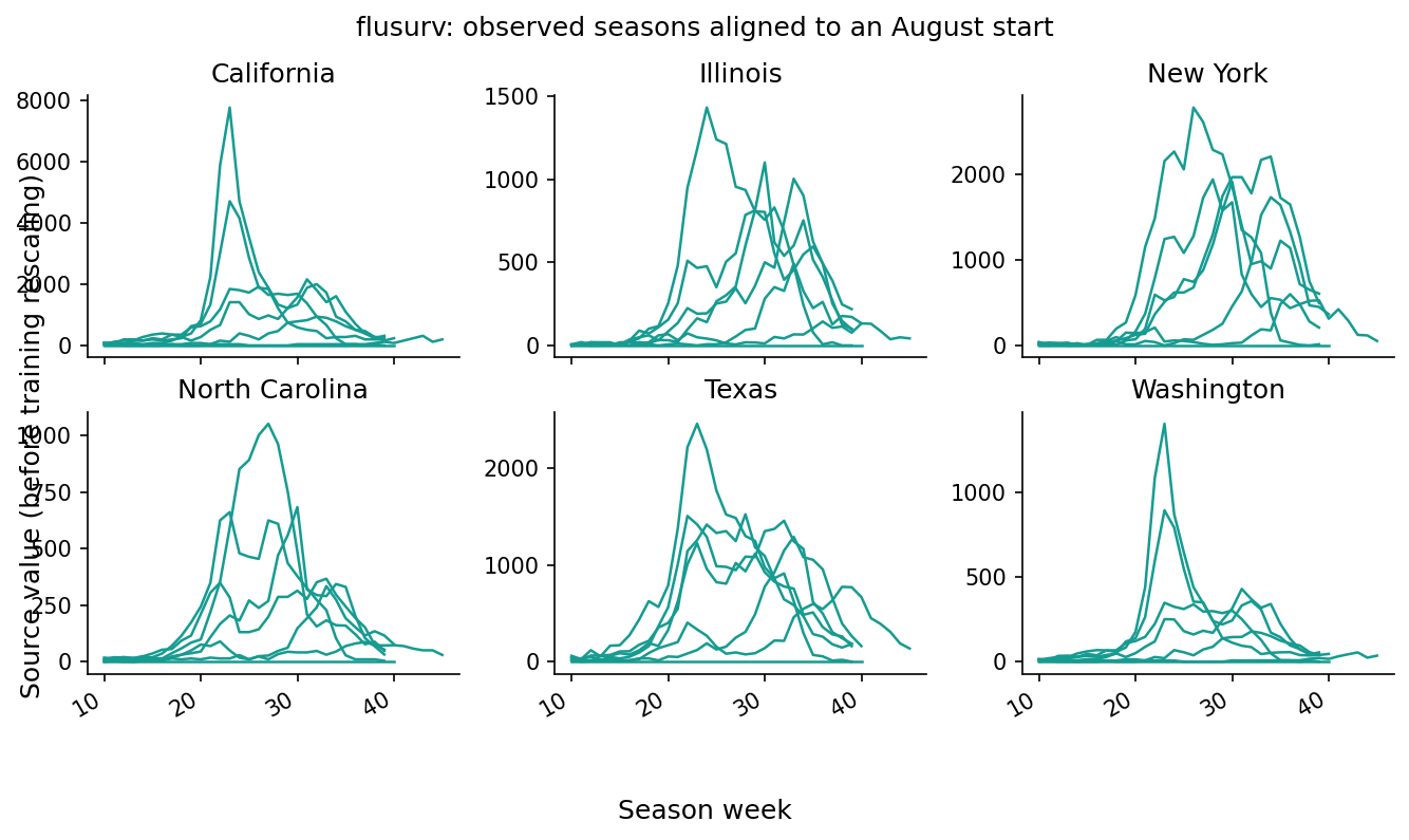 FluSurv seasons for six states