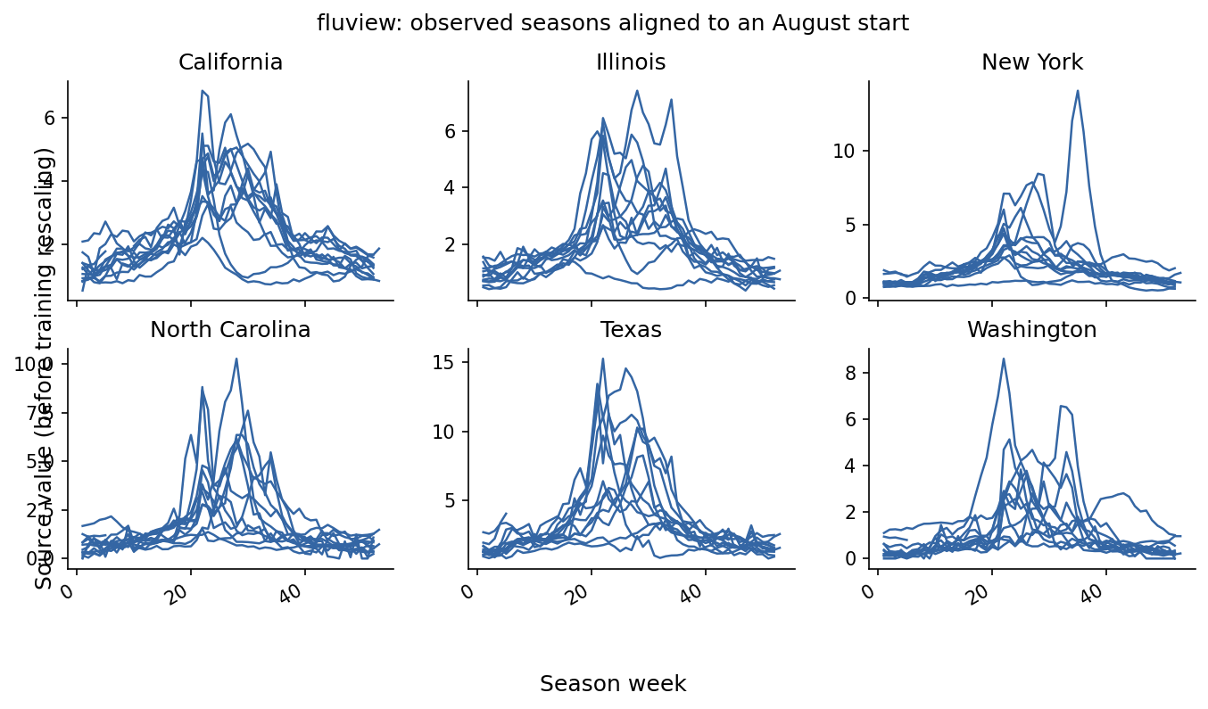 FluView seasons for six states