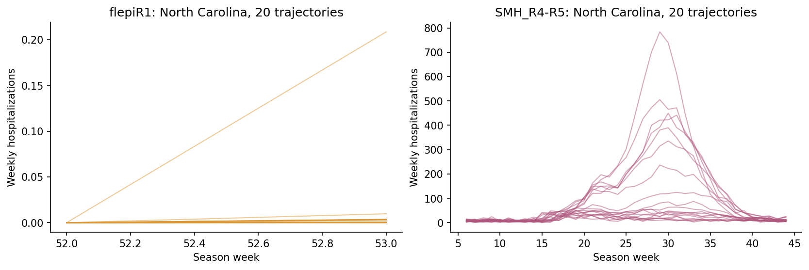 Simulated North Carolina trajectories from both modeling families