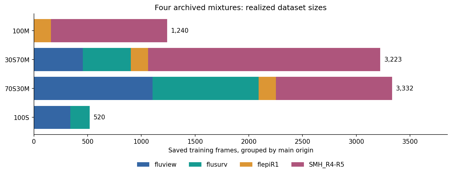 Realized sizes of the four archived mixtures