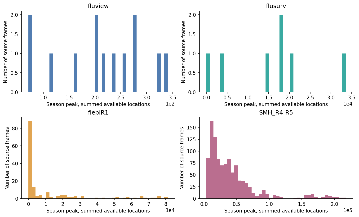 Peak distributions from the four source families