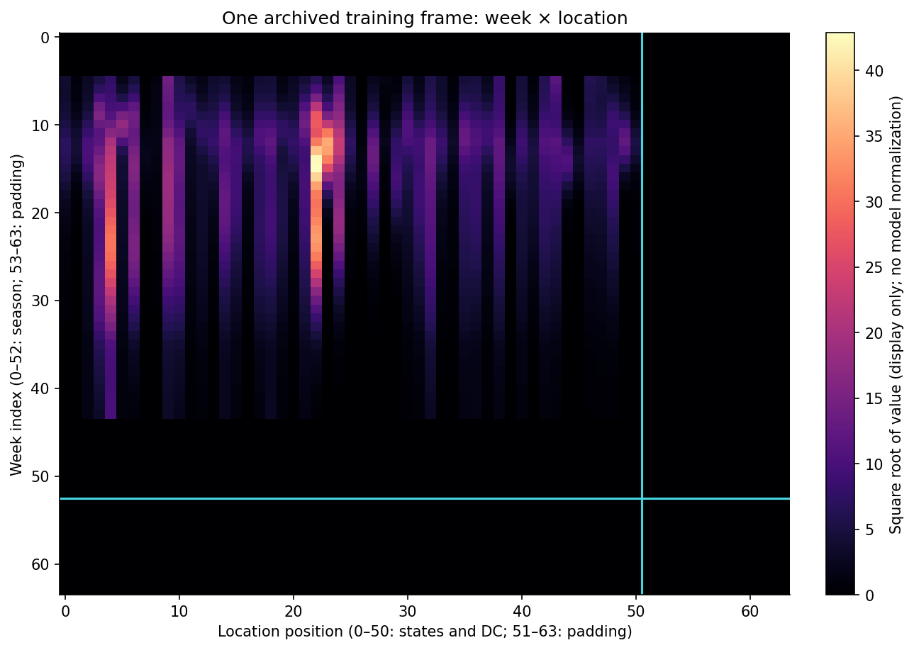 One training season arranged as a week-by-location image