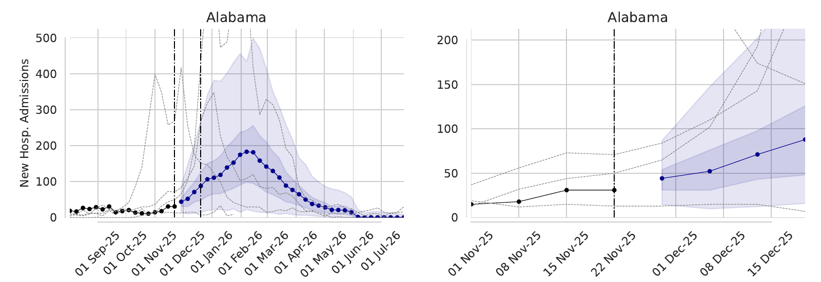 Alabama full-season and short-horizon forecasts from the saved November 29, 2025 report