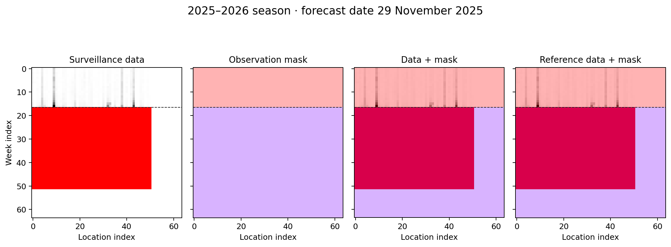 The operational notebook's four-panel mask diagnostic for November 29, 2025