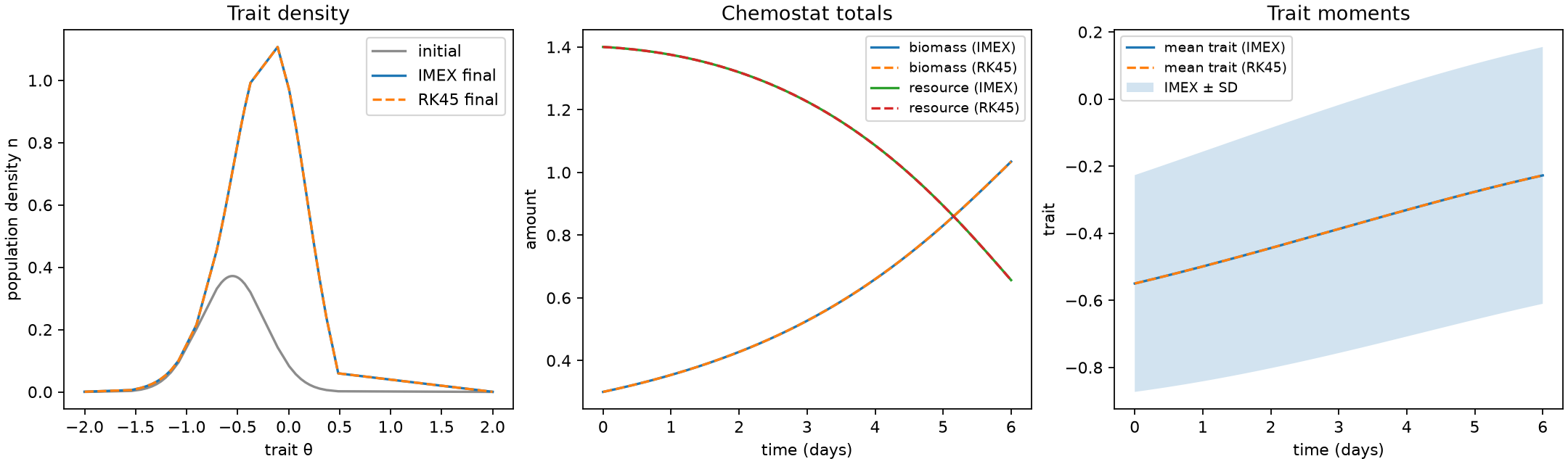 Default chemostat comparison