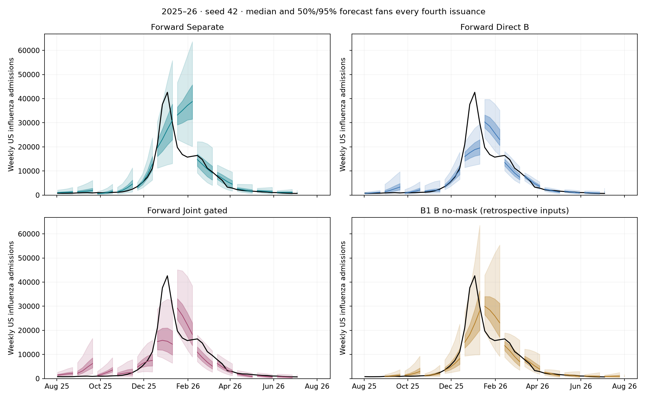 US influenza forecast fans